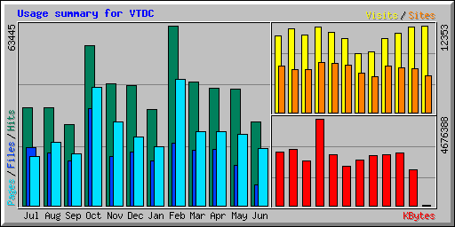 Usage summary for VTDC