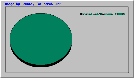 Usage by Country for March 2011