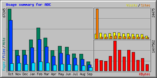 Usage summary for ADC