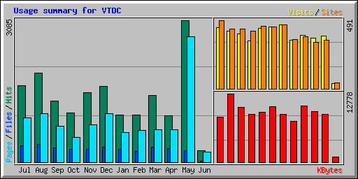 Usage summary for VTDC