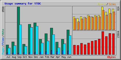 Usage summary for VTDC