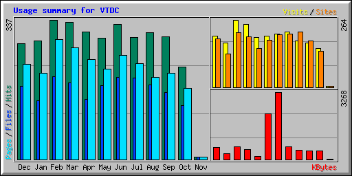 Usage summary for VTDC