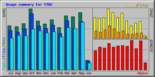 Usage summary for VTDC