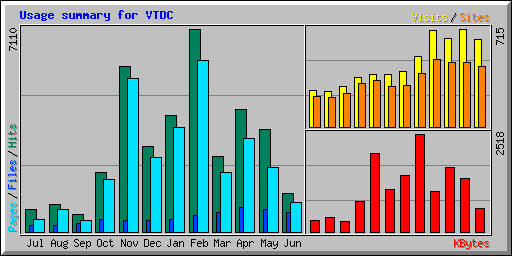 Usage summary for VTDC