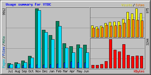 Usage summary for VTDC