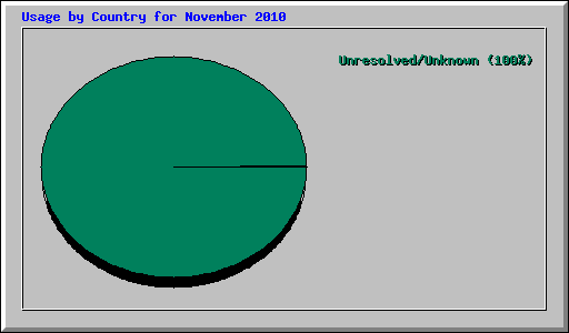 Usage by Country for November 2010