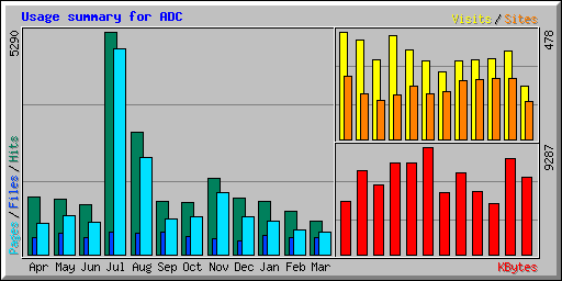 Usage summary for ADC