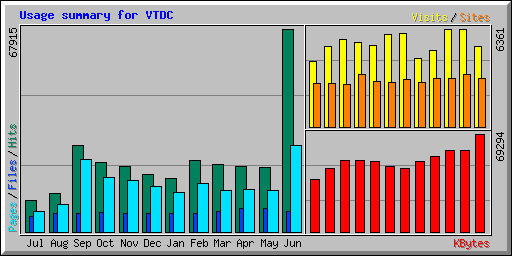 Usage summary for VTDC