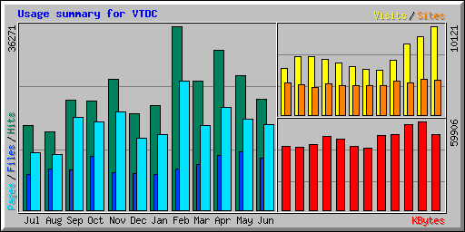 Usage summary for VTDC