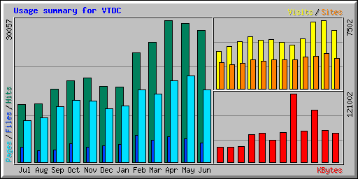 Usage summary for VTDC